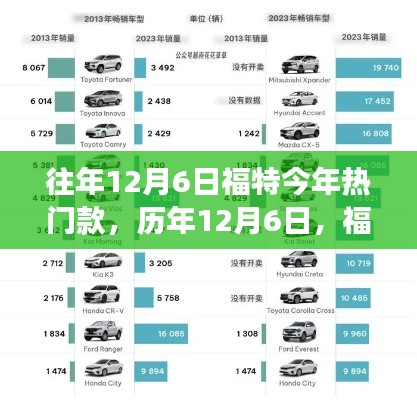 历年12月6日福特热门车型回顾与展望,展望今年的热门款趋势