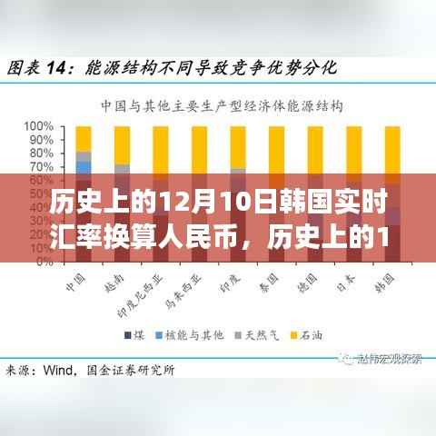 历史上的12月10日韩国汇率回顾，实时换算人民币洞察