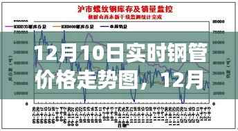 12月10日钢管实时价格走势图分析与展望