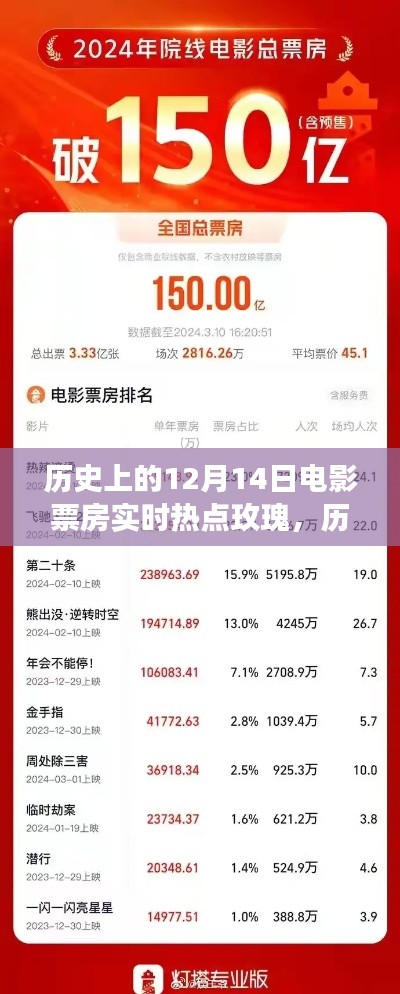 历史上的12月14日,电影票房与玫瑰的奇妙之夜