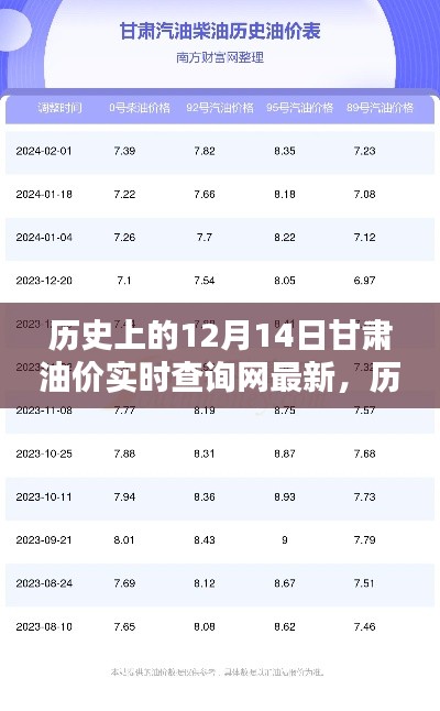 历史上的12月14日甘肃油价动态,实时查询网最新资讯