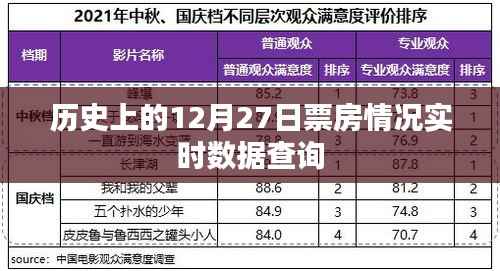 历史上的票房数据,12月27日实时数据查询报告