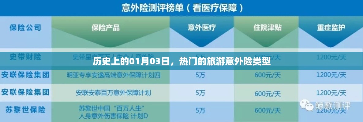 历史上的今天与热门旅游意外险类型简介